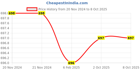 firstcry.com Plum Tree Pack Of 2 Sharks & New York Text Printed Joggers - Navy Blue & Orange plum tree Price History Graph from 20 Nov 2024 to 7 Oct 2025