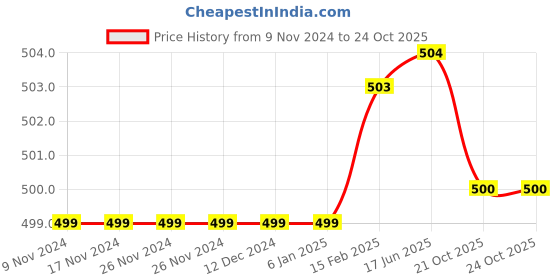 firstcry.com Plum Tree Pack Of 2 Sharks & Tigers Printed Shorts - Navy Blue & Green plum tree Price History Graph from 9 Nov 2024 to 22 Oct 2025