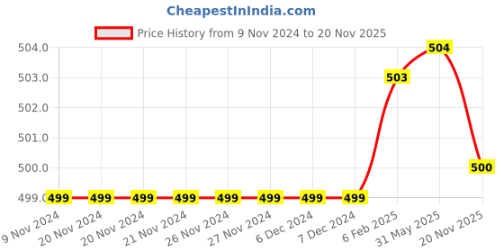 firstcry.com Plum Tree Pack Of 2 Sharks & Tigers Printed Shorts - Navy Blue & Green plum tree Price History Graph from 9 Nov 2024 to 20 Nov 2025