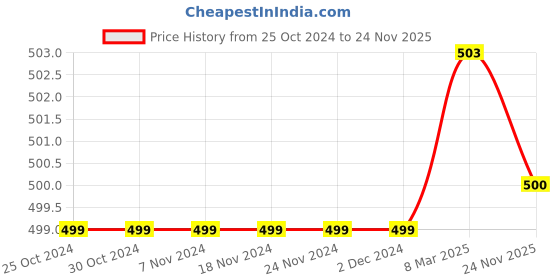 firstcry.com Plum Tree Pack Of 2 Sharks & Tigers Printed Shorts - Navy Blue & Green plum tree Price History Graph from 25 Oct 2024 to 24 Nov 2025
