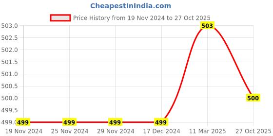 firstcry.com Plum Tree Pack Of 2 Sharks & Tigers Printed Shorts - Navy Blue & Green plum tree Price History Graph from 19 Nov 2024 to 27 Oct 2025
