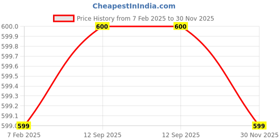 firstcry.com Plum Tree Pack Of 2 Sleeveless  Flamingo & Bottle  Printed Cotton Tops With Attached Shrug - Yellow And Blue plum tree Price History Graph from 7 Feb 2025 to 30 Nov 2025