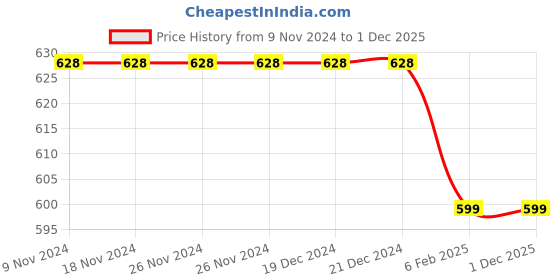 firstcry.com Plum Tree Pack Of 2 Sleeveless Unicorn Printed Tees With Attached Shrug - Yellow & Pink plum tree Price History Graph from 9 Nov 2024 to 1 Dec 2025