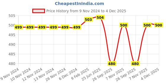 firstcry.com Plum Tree Pack Of 2 Solid & Lady Bug Printed Leggings - Black Coral Pink plum tree Price History Graph from 9 Nov 2024 to 3 Dec 2025