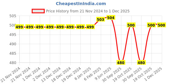 firstcry.com Plum Tree Pack Of 2 Solid & Lady Bug Printed Leggings - Black Coral Pink plum tree Price History Graph from 21 Nov 2024 to 30 Nov 2025