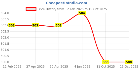 firstcry.com Plum Tree Pack Of 2 Solid & Leopard Printed Leggings - Black Pink plum tree Price History Graph from 12 Feb 2025 to 14 Oct 2025