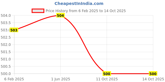 firstcry.com Plum Tree Pack Of 2 Solid & Unicorns Printed Leggings - Black Peach plum tree Price History Graph from 6 Feb 2025 to 14 Oct 2025