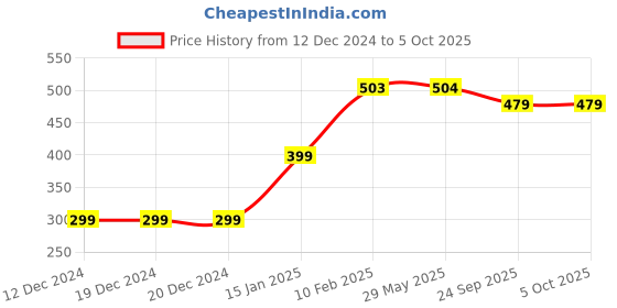firstcry.com Plum Tree Pack Of 2 Space Theme & Animals Printed Shorts - Navy Blue &  Rust Red plum tree Price History Graph from 12 Dec 2024 to 5 Oct 2025