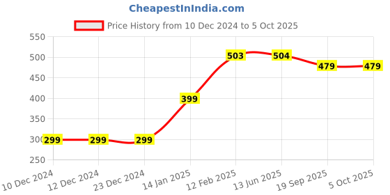 firstcry.com Plum Tree Pack Of 2 Space Theme & Animals Printed Shorts - Navy Blue &  Rust Red plum tree Price History Graph from 10 Dec 2024 to 5 Oct 2025