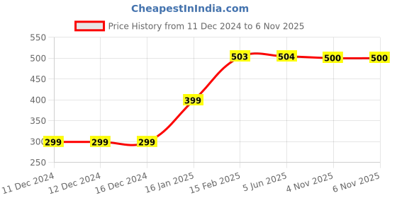 firstcry.com Plum Tree Pack Of 2 Space Theme & Animals Printed Shorts - Navy Blue & Rust Red plum tree Price History Graph from 11 Dec 2024 to 6 Nov 2025