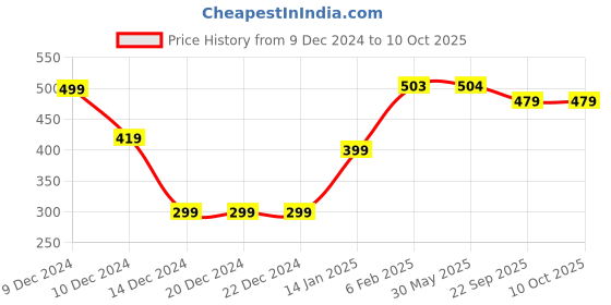firstcry.com Plum Tree Pack Of 2 Space Theme & Animals Printed Shorts - Navy Blue &  Rust Red plum tree Price History Graph from 9 Dec 2024 to 8 Oct 2025