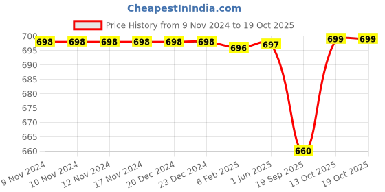 firstcry.com Plum Tree Pack Of 2  Striped & Pineapple  Printed Cotton Flared Palazzos  - Navy Blue And Pink plum tree Price History Graph from 9 Nov 2024 to 17 Oct 2025