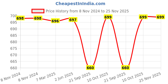 firstcry.com Plum Tree Pack Of 2  Striped & Pineapple  Printed Cotton Flared Palazzos  -  Navy Blue And Pink plum tree Price History Graph from 8 Nov 2024 to 24 Nov 2025