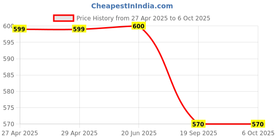 firstcry.com Plum Tree Pack Of 2 Three Fourth Sleeves Unicorn & Text Glitter Printed With Tie & Dye Kaftan Tops - Pink & Aqua Blue plum tree Price History Graph from 27 Apr 2025 to 5 Oct 2025