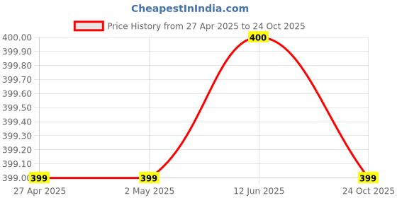 firstcry.com plum tree Plum TreeCamouflage Style Stars Printed Shorts - Grey plum tree Price History Graph from 27 Apr 2025 to 24 Oct 2025