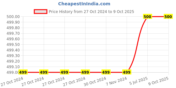 firstcry.com plum tree Plumtree Cotton Ride Go Forever Text & Camouflage Printed Joggers - Grey Melange plum tree Price History Graph from 27 Oct 2024 to 8 Oct 2025