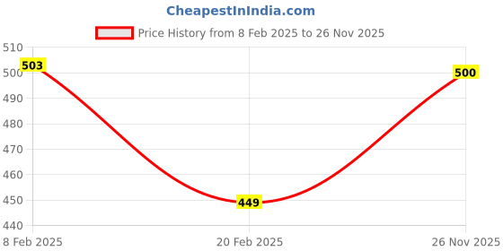 firstcry.com Plum Tree Pure Cotton Pack Of 2 Floral & Abstract Printed Shorts - Green & White plum tree Price History Graph from 8 Feb 2025 to 26 Nov 2025