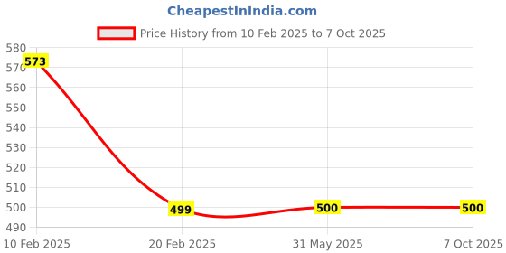 firstcry.com Plum Tree Pure Cotton Sleeveless Palm Trees Printed Jumpsuit - Orange plum tree Price History Graph from 10 Feb 2025 to 6 Oct 2025