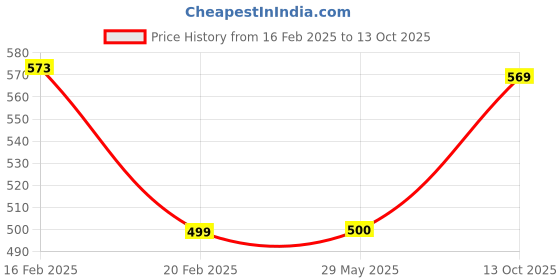 firstcry.com Plum Tree Pure Cotton Sleeveless Palm Trees Printed Jumpsuit - Orange plum tree Price History Graph from 16 Feb 2025 to 13 Oct 2025