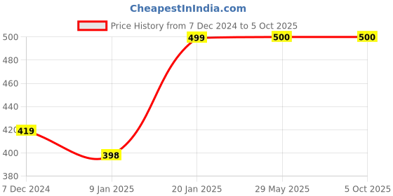 firstcry.com Plum Tree Seamless Camouflage & Combat Team Text Placement Printed Track Pant - Green plum tree Price History Graph from 7 Dec 2024 to 4 Oct 2025
