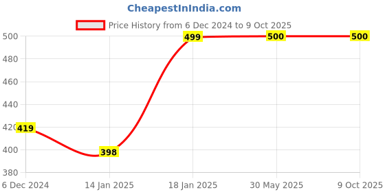 firstcry.com Plum Tree Seamless Camouflage & Combat Team Text Placement Printed Track Pant - Green plum tree Price History Graph from 6 Dec 2024 to 8 Oct 2025