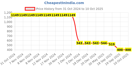 firstcry.com Plum Tree Seamless Unicorn In Galaxy Printed Joggers - Navy Blue plum tree Price History Graph from 31 Oct 2024 to 9 Oct 2025