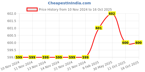 firstcry.com Plum Tree Short Sleeves Solid Waist Tie Up Jumpsuit - Red plum tree Price History Graph from 10 Nov 2024 to 16 Oct 2025