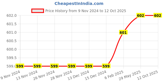firstcry.com Plum Tree Short Sleeves Solid Waist Tie Up Jumpsuit - Red plum tree Price History Graph from 9 Nov 2024 to 11 Oct 2025