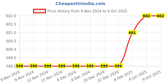 firstcry.com Plum Tree Short Sleeves Solid Waist Tie Up Jumpsuit - Red plum tree Price History Graph from 9 Nov 2024 to 8 Oct 2025