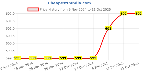 firstcry.com Plum Tree Short Sleeves Solid Waist Tie Up Jumpsuit - Red plum tree Price History Graph from 9 Nov 2024 to 11 Oct 2025