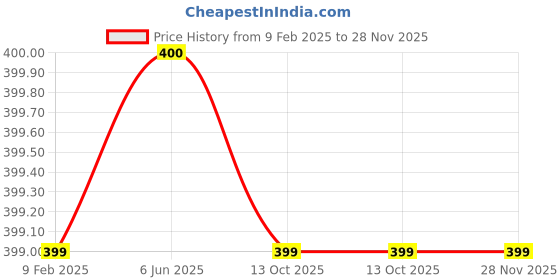 firstcry.com Plum Tree Side Taped Shorts - Black plum tree Price History Graph from 9 Feb 2025 to 26 Nov 2025