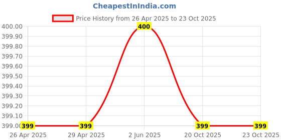 firstcry.com Plum Tree Side Taped Shorts - Black plum tree Price History Graph from 26 Apr 2025 to 23 Oct 2025