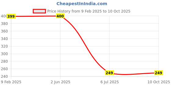 firstcry.com Plum Tree Side Taped Shorts - Navy Blue plum tree Price History Graph from 9 Feb 2025 to 9 Oct 2025