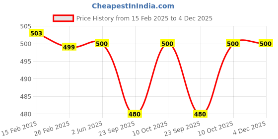 firstcry.com Plum Tree Soft Cotton Lycra Pack Of 3 Solid Cycling Shorts - White & Navy Blue plum tree Price History Graph from 15 Feb 2025 to 3 Dec 2025