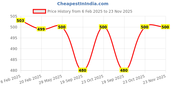 firstcry.com Plum Tree Soft Cotton Lycra Pack Of 3 Solid Cycling Shorts - White & Navy Blue plum tree Price History Graph from 6 Feb 2025 to 23 Nov 2025