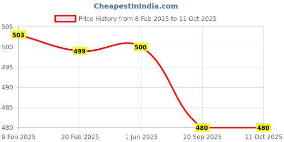firstcry.com Plum Tree Soft Cotton Lycra Pack Of 3 Solid Cycling Shorts - White & Navy Blue plum tree Price History Graph from 8 Feb 2025 to 10 Oct 2025
