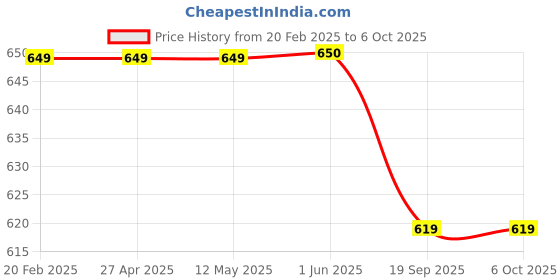 firstcry.com Plum Tree Soft Rayon Pack Of 2 Sleeveless Life Is Awesome Text Printed & Striped Ponchos - White & Navy Blue plum tree Price History Graph from 20 Feb 2025 to 5 Oct 2025