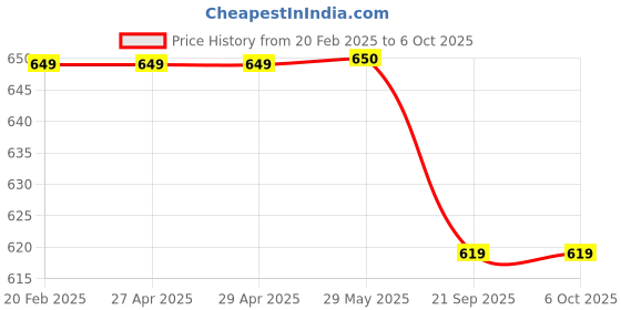 firstcry.com Plum Tree Soft Rayon Pack Of 2 Sleeveless Life Is Awesome Text Printed & Striped Ponchos - White & Navy Blue plum tree Price History Graph from 20 Feb 2025 to 6 Oct 2025