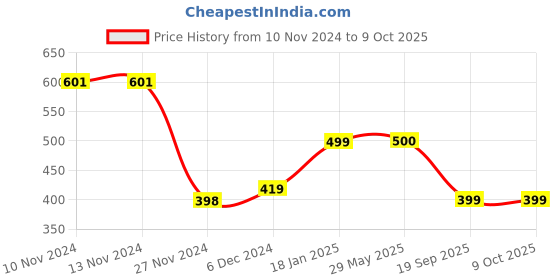 firstcry.com Plum Tree Space Planets & Stars Printed Joggers - Navy Blue plum tree Price History Graph from 10 Nov 2024 to 9 Oct 2025