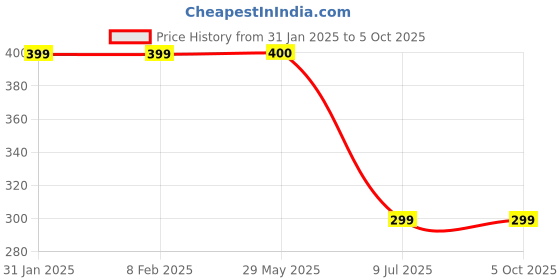 firstcry.com Plum Tree Stars Print Shorts - Red plum tree Price History Graph from 31 Jan 2025 to 4 Oct 2025