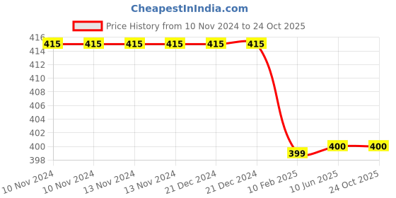 firstcry.com Plum Tree Surf Club Print Shorts - Green plum tree Price History Graph from 10 Nov 2024 to 23 Oct 2025