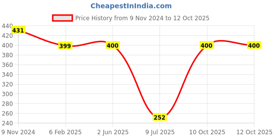 firstcry.com Plum Tree USA Print Shorts - Grey plum tree Price History Graph from 9 Nov 2024 to 11 Oct 2025