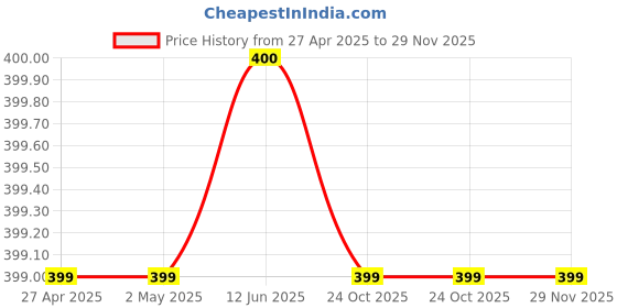 firstcry.com plum tree Plum TreeCamouflage Style Stars Printed Shorts - Grey plum tree Price History Graph from 27 Apr 2025 to 29 Nov 2025