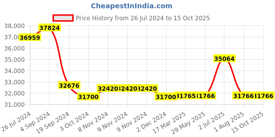 firstcry.com plum toys Plum Wave Springsafe Trampoline And Enclosure Black - 10 feet plum toys Price History Graph from 26 Jul 2024 to 15 Oct 2025
