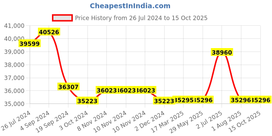 firstcry.com plum toys Plum Wave Springsafe Trampoline And Enclosure Black - 12 feet plum toys Price History Graph from 26 Jul 2024 to 15 Oct 2025