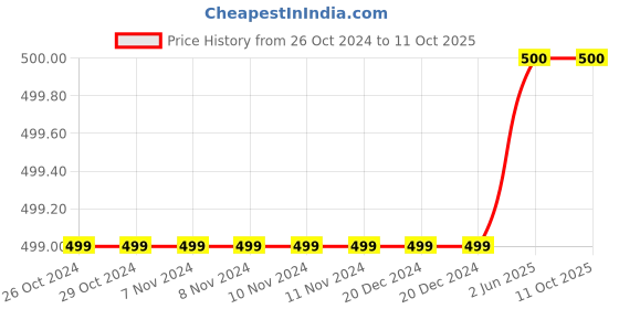 firstcry.com plum tree Plumtree Cotton Never Give Up Text & Camouflage Printed Joggers - Olive Green plum tree Price History Graph from 26 Oct 2024 to 11 Oct 2025