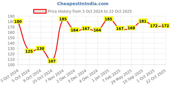 firstcry.com Plush Comfort High Waist Disposable Period Panty Pack of 5 ( L - XL ) plush Price History Graph from 3 Oct 2024 to 22 Oct 2025