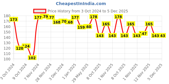 firstcry.com Plush Comfort High Waist Disposable Period Panty Pack of 5 ( M - L ) plush Price History Graph from 3 Oct 2024 to 5 Dec 2025