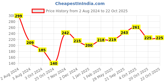 firstcry.com Plush Heavy Flow Disposable Period Panties Pack of 5 Medium to Large- Pink plush Price History Graph from 2 Aug 2024 to 22 Oct 2025
