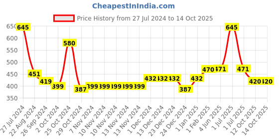 firstcry.com Plush Rash Free Large & XL Sanitary Pads - 42 Pads plush Price History Graph from 27 Jul 2024 to 13 Oct 2025